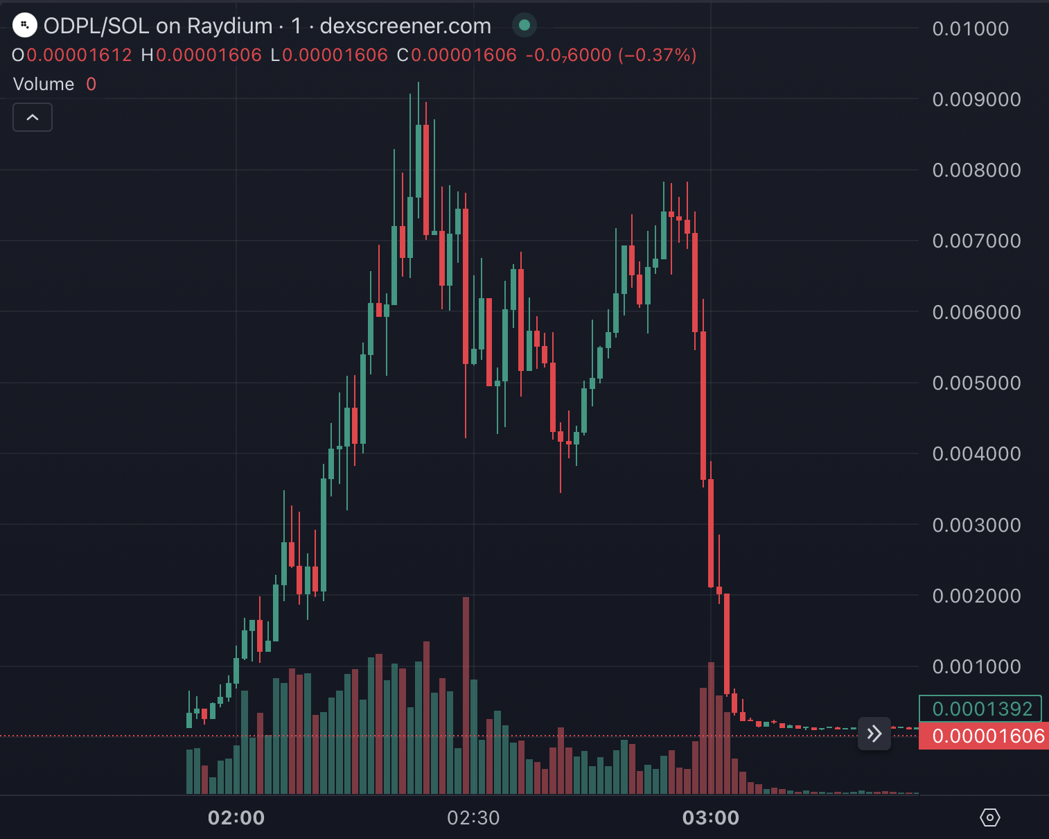 ODPL: A First Hand Account of a Brazen Crypto Scam